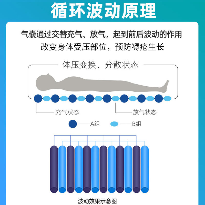 防褥瘡氣床墊哪種好、褥瘡的護(hù)理方法？